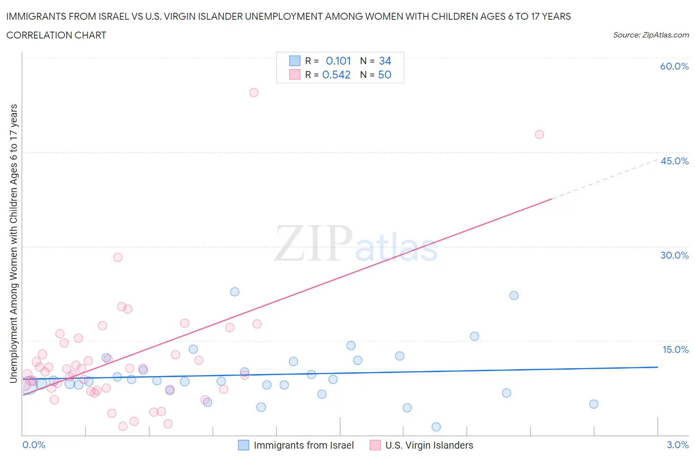 Immigrants from Israel vs U.S. Virgin Islander Unemployment Among Women with Children Ages 6 to 17 years