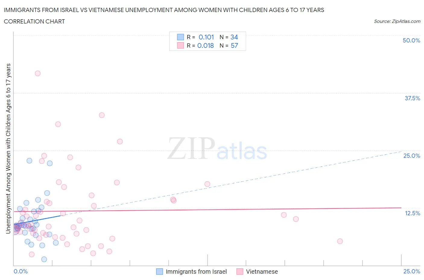 Immigrants from Israel vs Vietnamese Unemployment Among Women with Children Ages 6 to 17 years