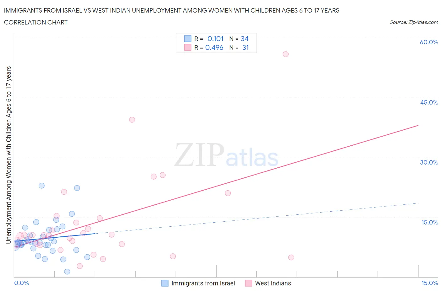 Immigrants from Israel vs West Indian Unemployment Among Women with Children Ages 6 to 17 years