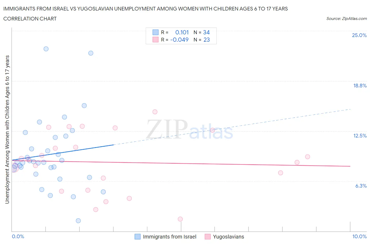 Immigrants from Israel vs Yugoslavian Unemployment Among Women with Children Ages 6 to 17 years