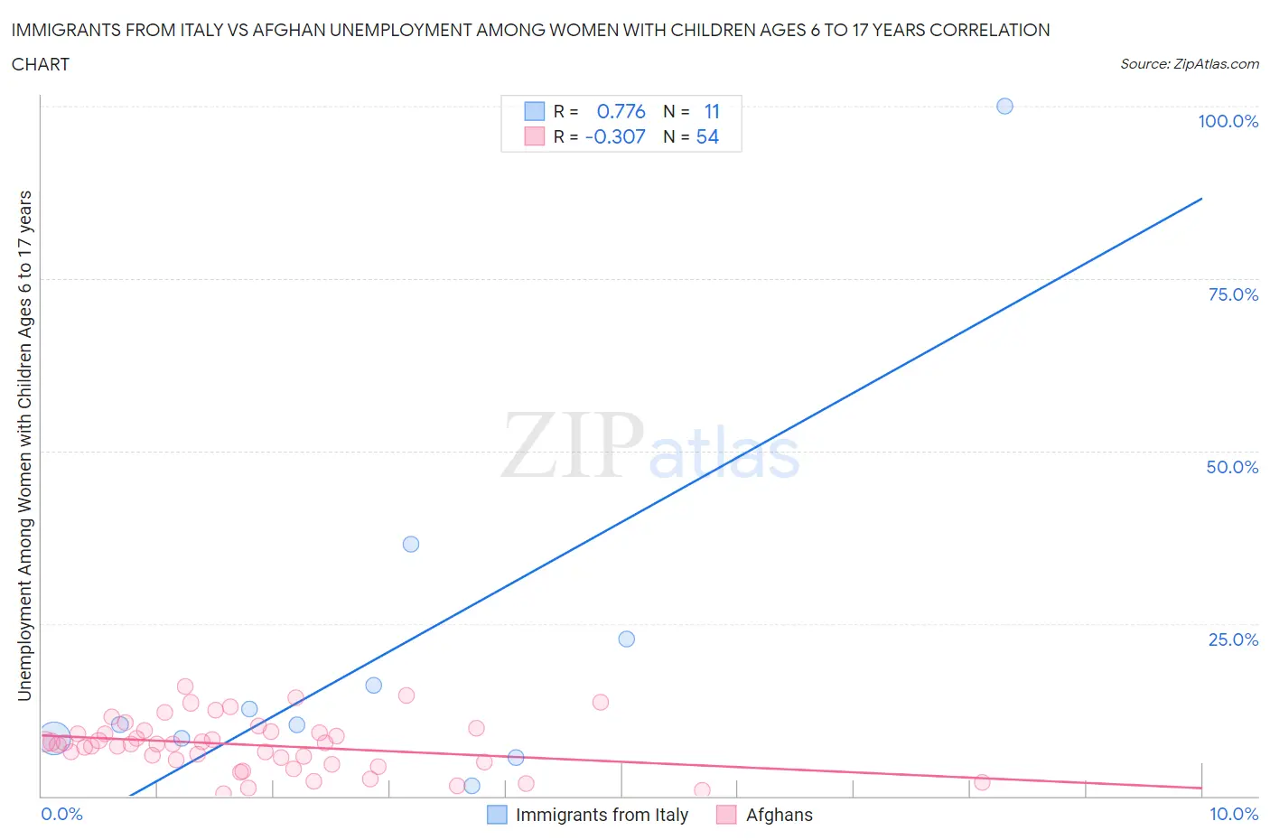 Immigrants from Italy vs Afghan Unemployment Among Women with Children Ages 6 to 17 years