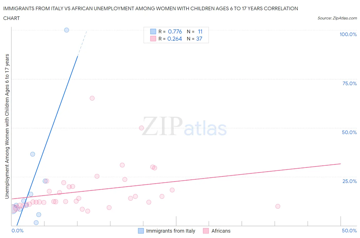 Immigrants from Italy vs African Unemployment Among Women with Children Ages 6 to 17 years