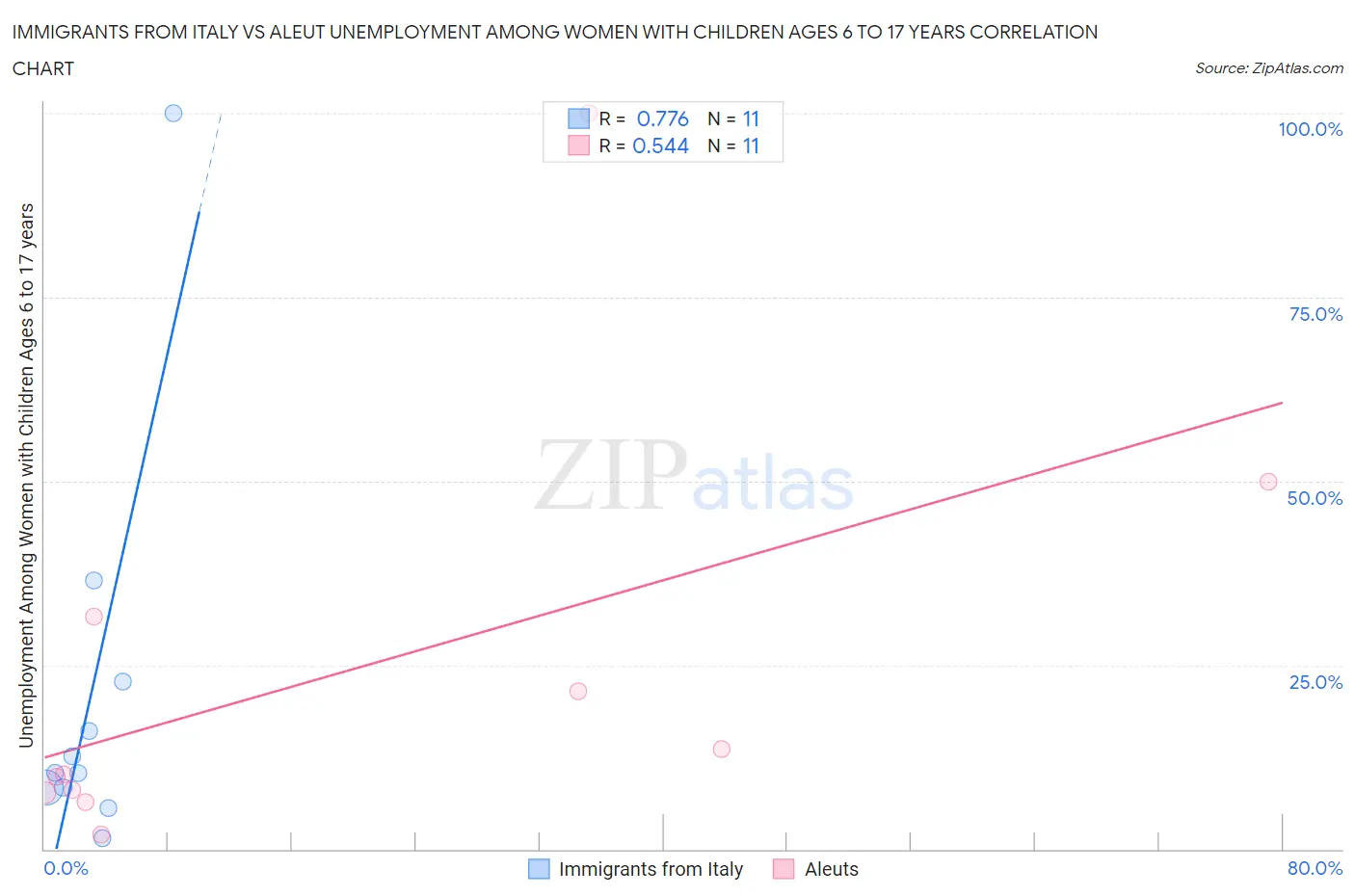 Immigrants from Italy vs Aleut Unemployment Among Women with Children Ages 6 to 17 years