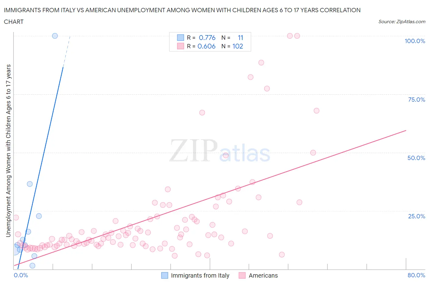 Immigrants from Italy vs American Unemployment Among Women with Children Ages 6 to 17 years