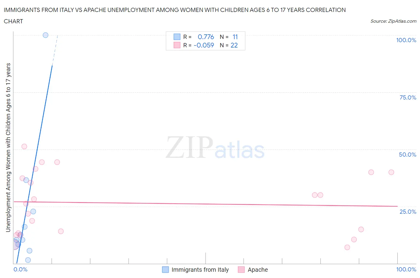 Immigrants from Italy vs Apache Unemployment Among Women with Children Ages 6 to 17 years