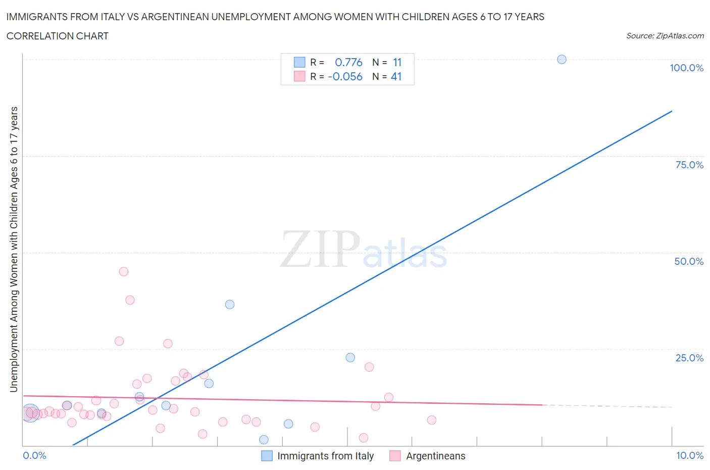 Immigrants from Italy vs Argentinean Unemployment Among Women with Children Ages 6 to 17 years