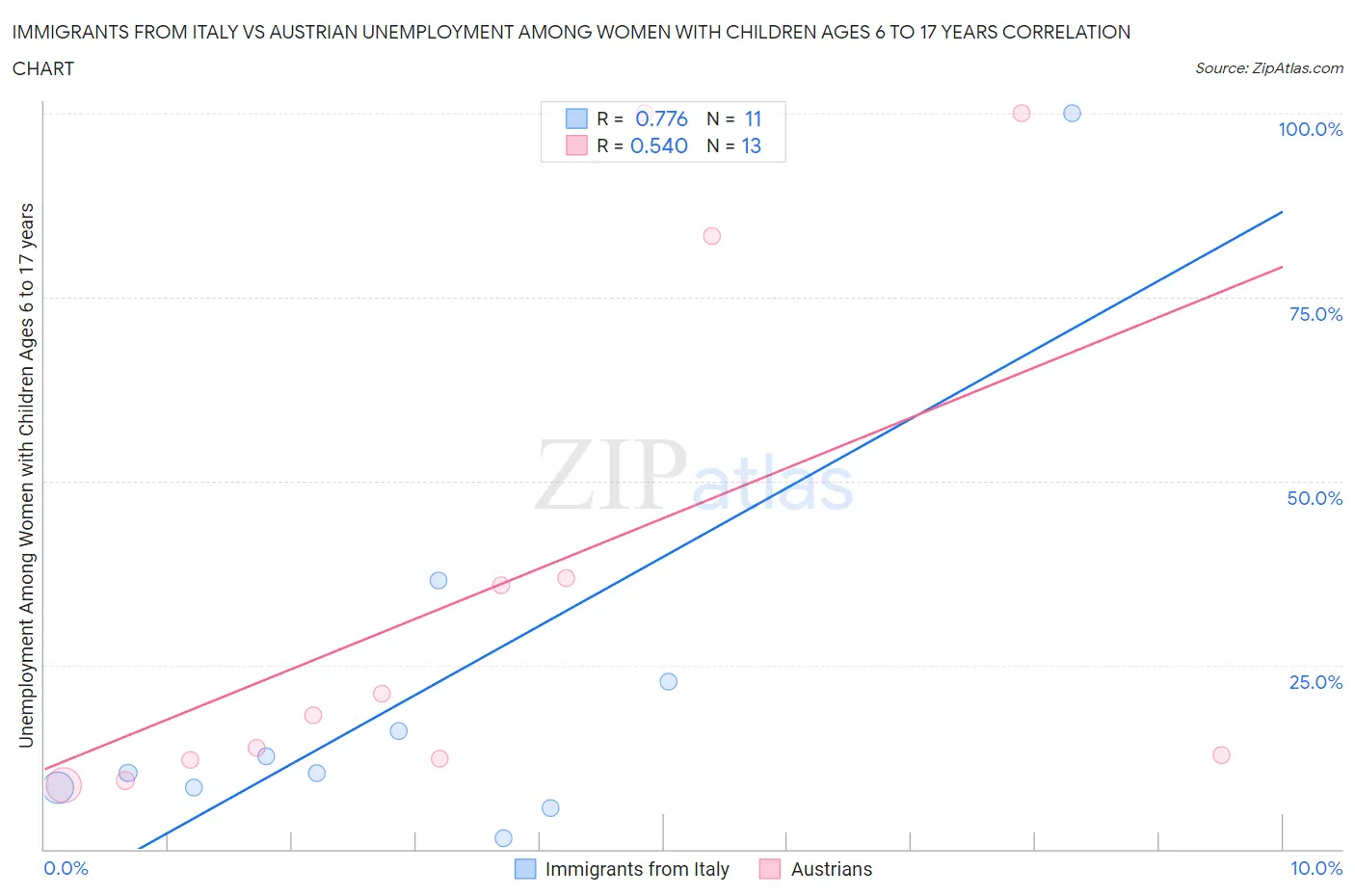 Immigrants from Italy vs Austrian Unemployment Among Women with Children Ages 6 to 17 years