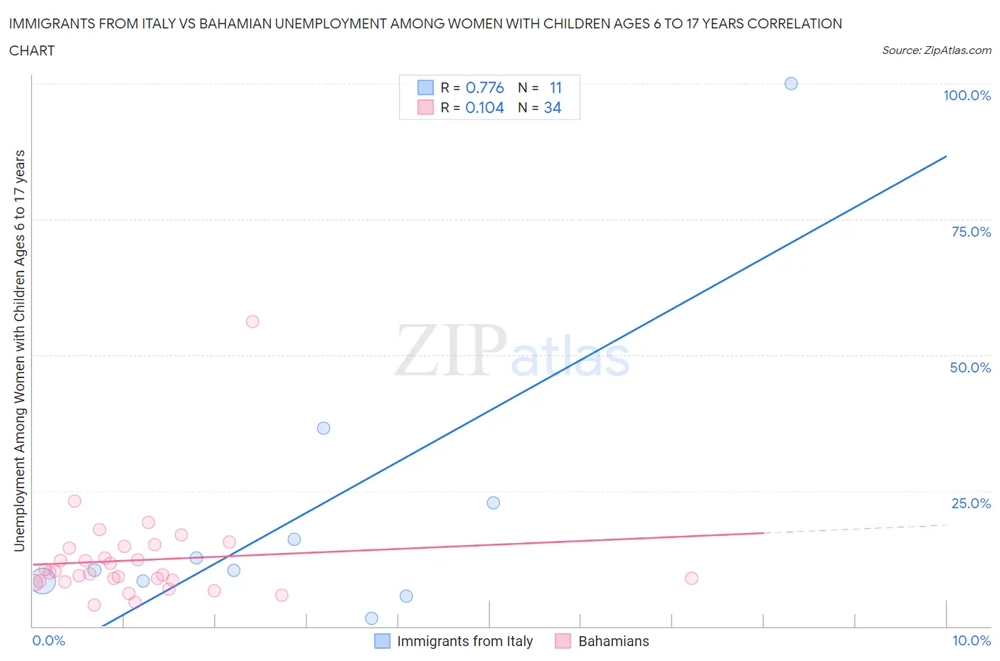 Immigrants from Italy vs Bahamian Unemployment Among Women with Children Ages 6 to 17 years