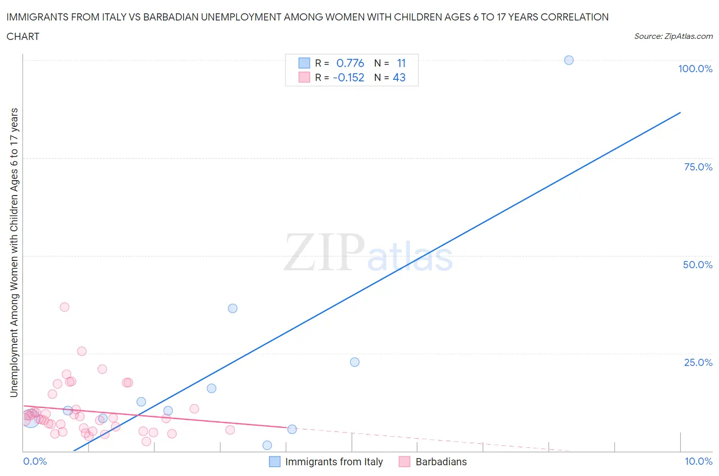 Immigrants from Italy vs Barbadian Unemployment Among Women with Children Ages 6 to 17 years