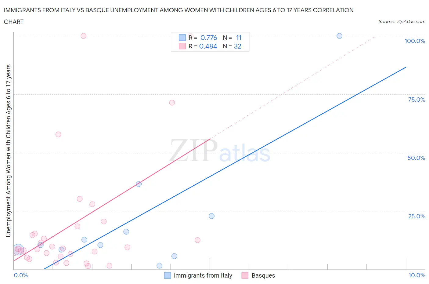Immigrants from Italy vs Basque Unemployment Among Women with Children Ages 6 to 17 years