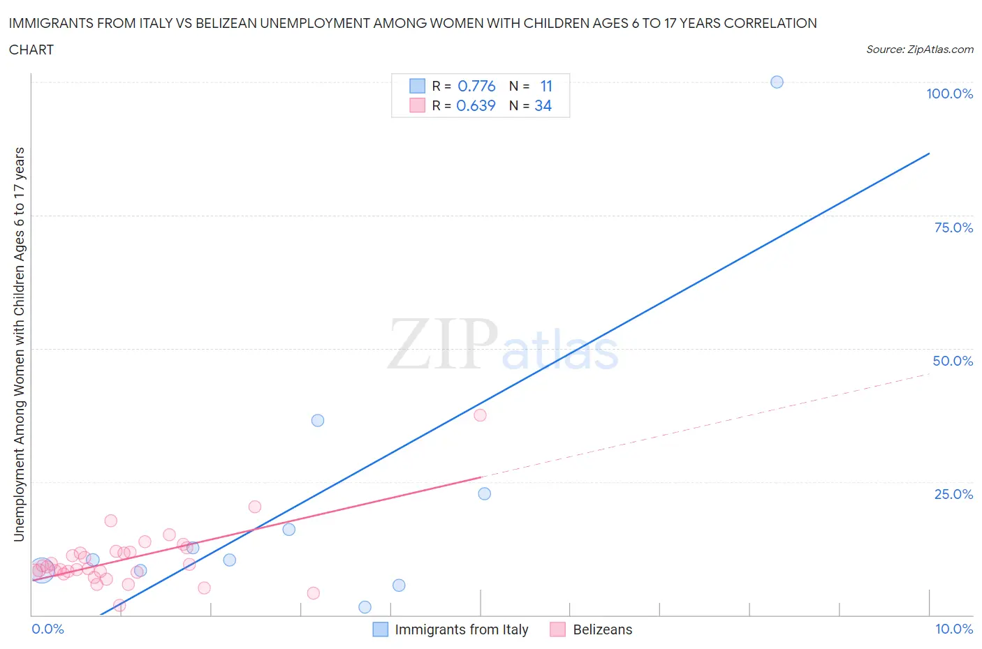 Immigrants from Italy vs Belizean Unemployment Among Women with Children Ages 6 to 17 years