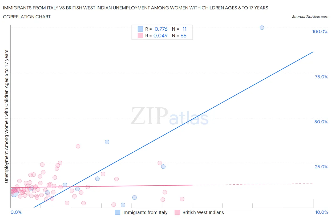 Immigrants from Italy vs British West Indian Unemployment Among Women with Children Ages 6 to 17 years