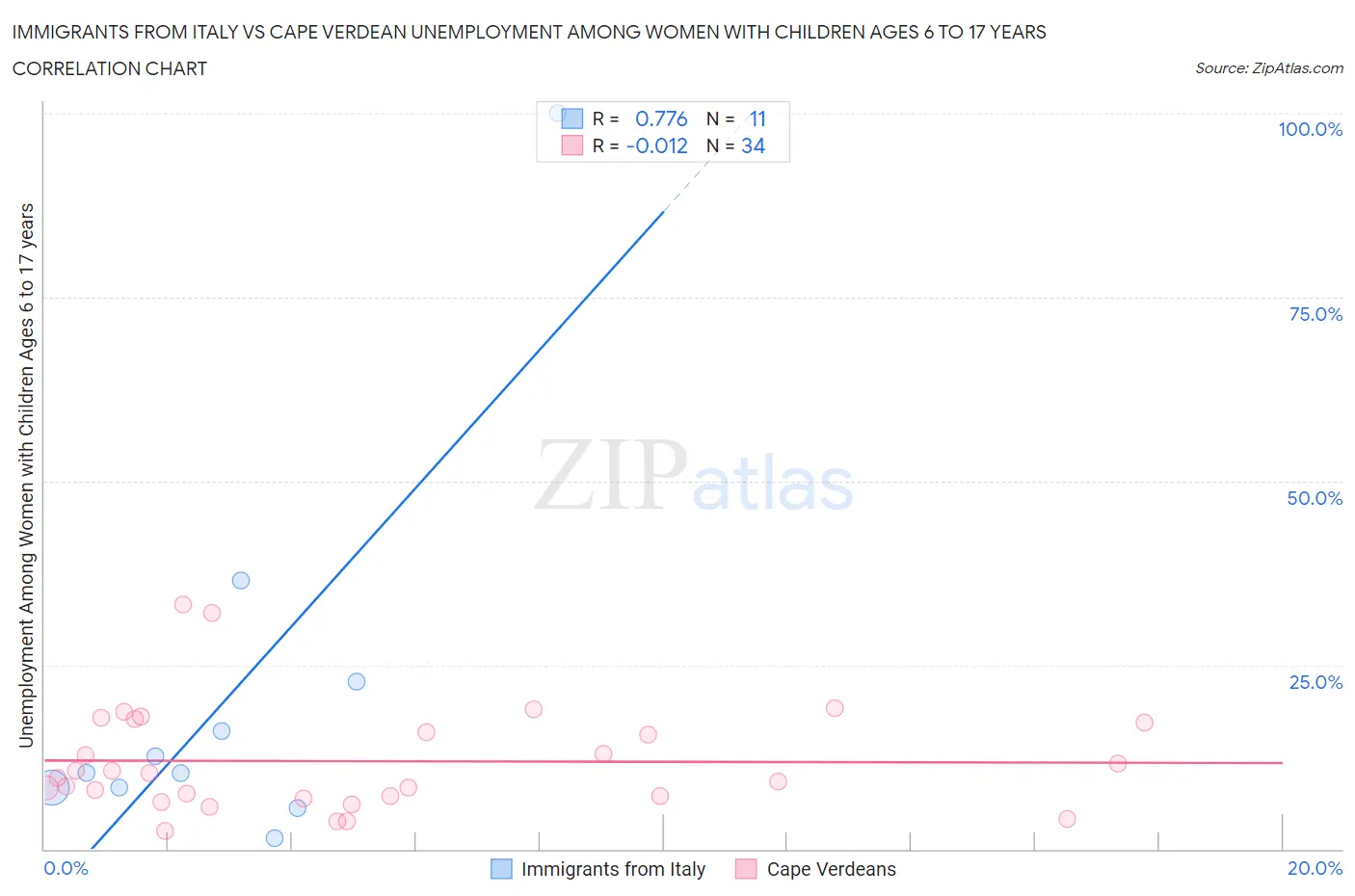 Immigrants from Italy vs Cape Verdean Unemployment Among Women with Children Ages 6 to 17 years