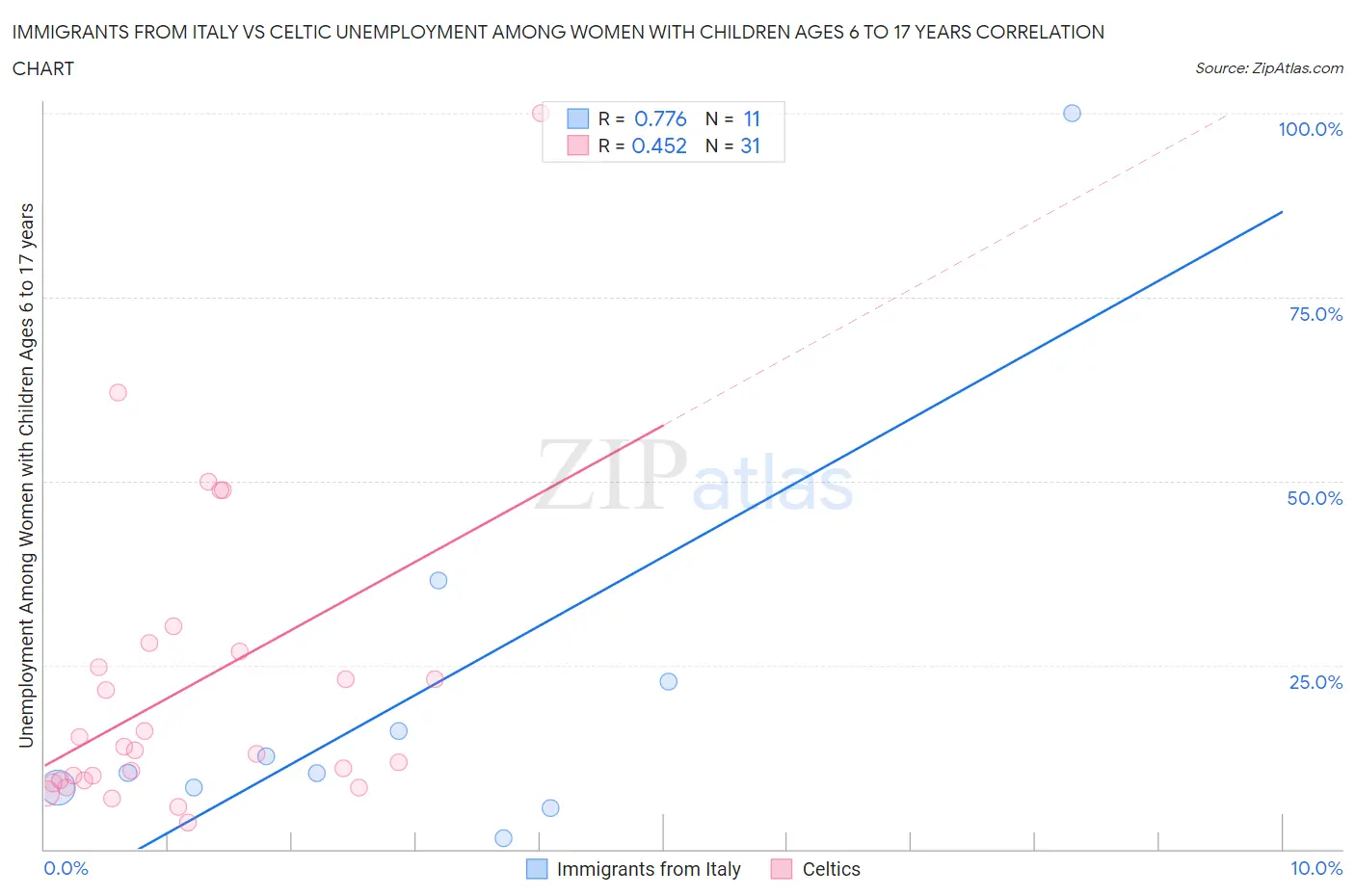 Immigrants from Italy vs Celtic Unemployment Among Women with Children Ages 6 to 17 years