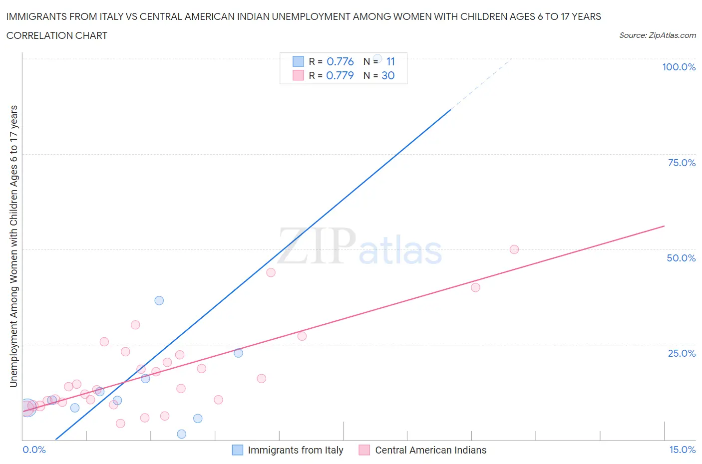 Immigrants from Italy vs Central American Indian Unemployment Among Women with Children Ages 6 to 17 years
