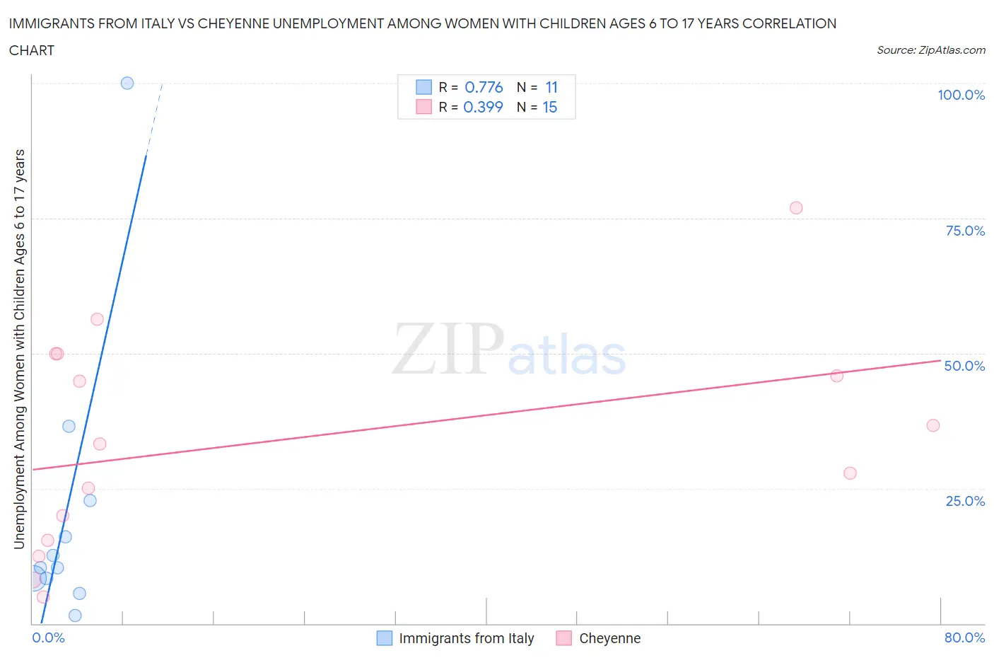 Immigrants from Italy vs Cheyenne Unemployment Among Women with Children Ages 6 to 17 years