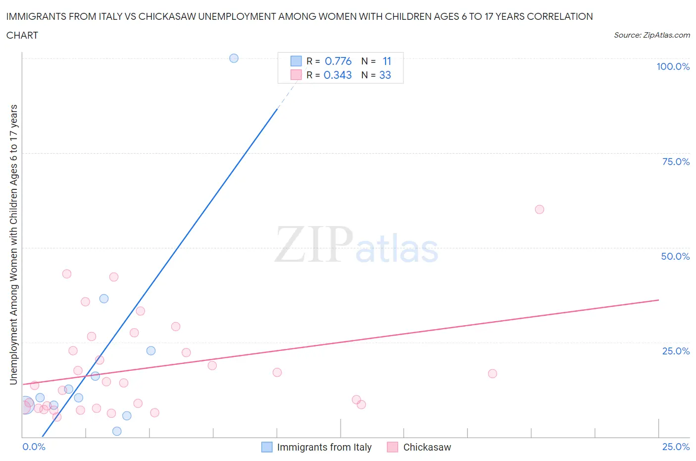 Immigrants from Italy vs Chickasaw Unemployment Among Women with Children Ages 6 to 17 years