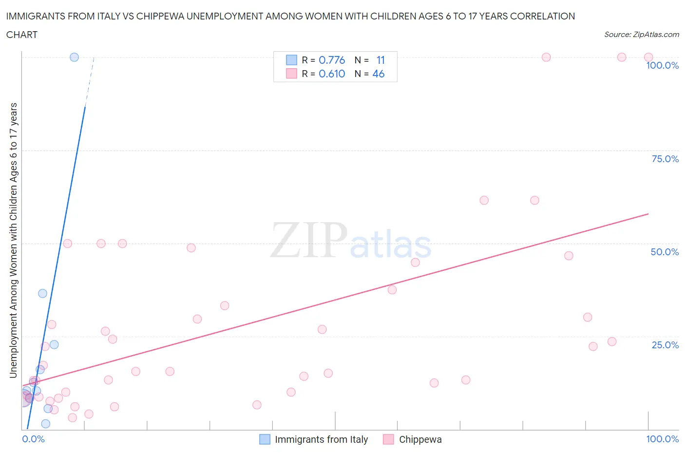 Immigrants from Italy vs Chippewa Unemployment Among Women with Children Ages 6 to 17 years