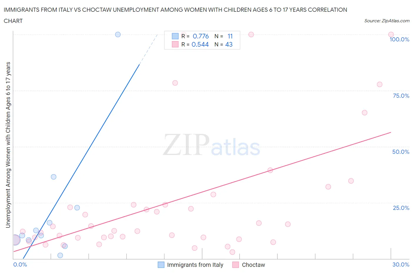 Immigrants from Italy vs Choctaw Unemployment Among Women with Children Ages 6 to 17 years