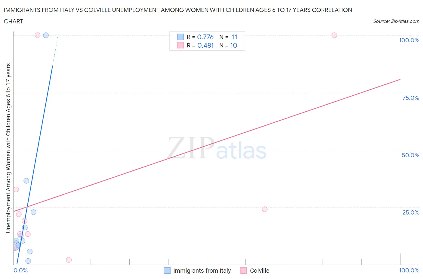 Immigrants from Italy vs Colville Unemployment Among Women with Children Ages 6 to 17 years