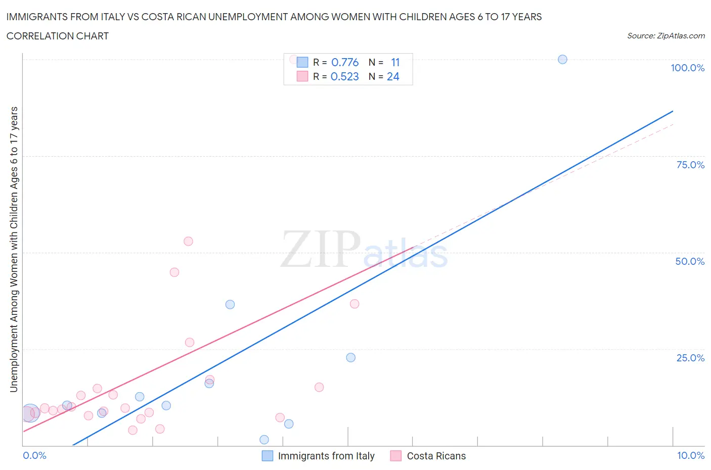 Immigrants from Italy vs Costa Rican Unemployment Among Women with Children Ages 6 to 17 years