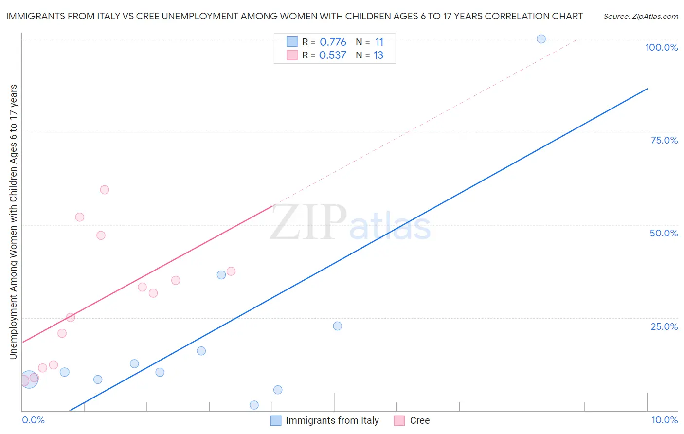 Immigrants from Italy vs Cree Unemployment Among Women with Children Ages 6 to 17 years