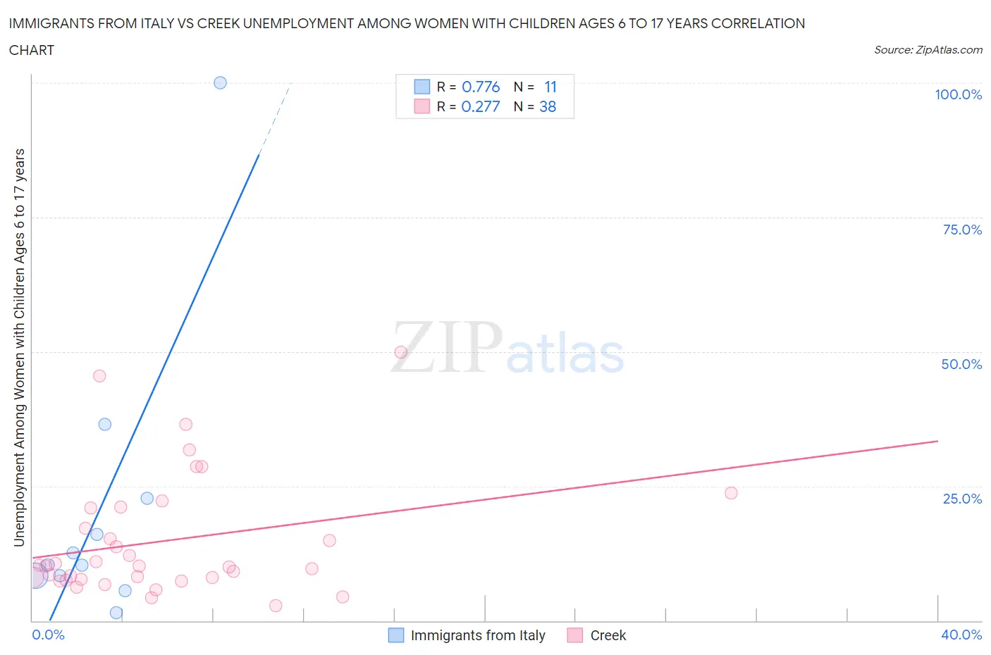 Immigrants from Italy vs Creek Unemployment Among Women with Children Ages 6 to 17 years