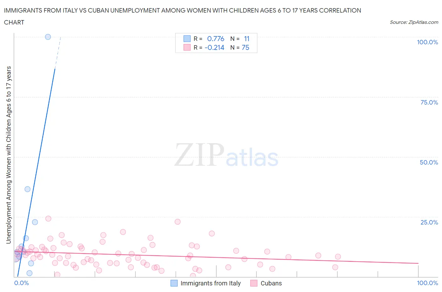 Immigrants from Italy vs Cuban Unemployment Among Women with Children Ages 6 to 17 years