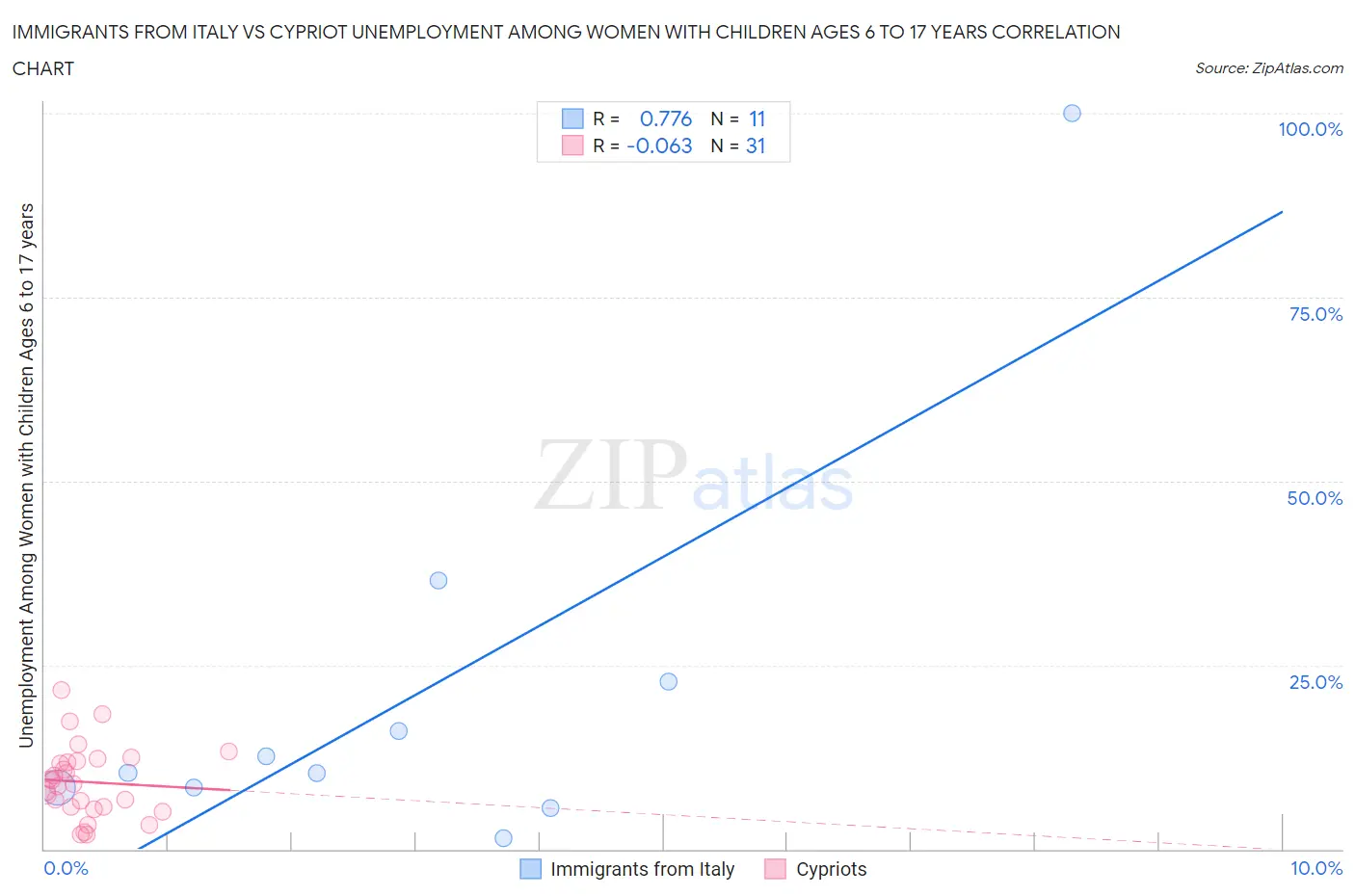 Immigrants from Italy vs Cypriot Unemployment Among Women with Children Ages 6 to 17 years