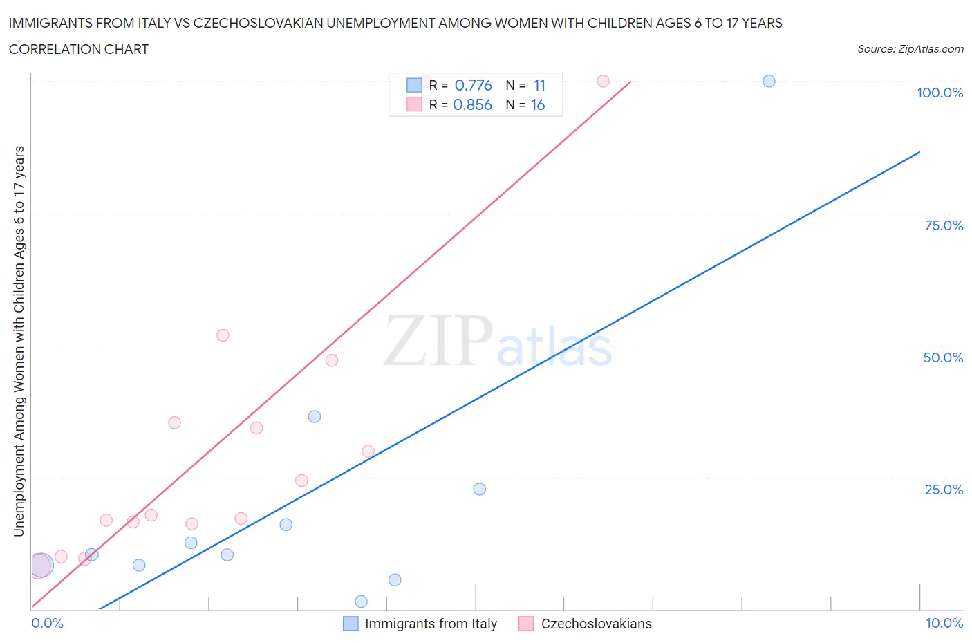Immigrants from Italy vs Czechoslovakian Unemployment Among Women with Children Ages 6 to 17 years