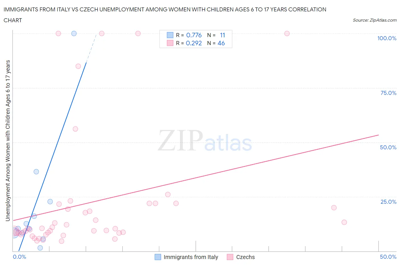 Immigrants from Italy vs Czech Unemployment Among Women with Children Ages 6 to 17 years