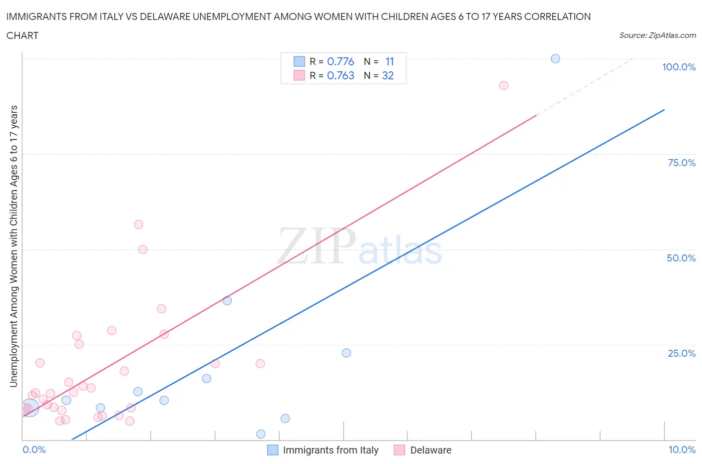 Immigrants from Italy vs Delaware Unemployment Among Women with Children Ages 6 to 17 years