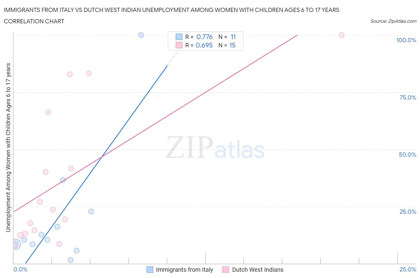 Immigrants from Italy vs Dutch West Indian Unemployment Among Women with Children Ages 6 to 17 years