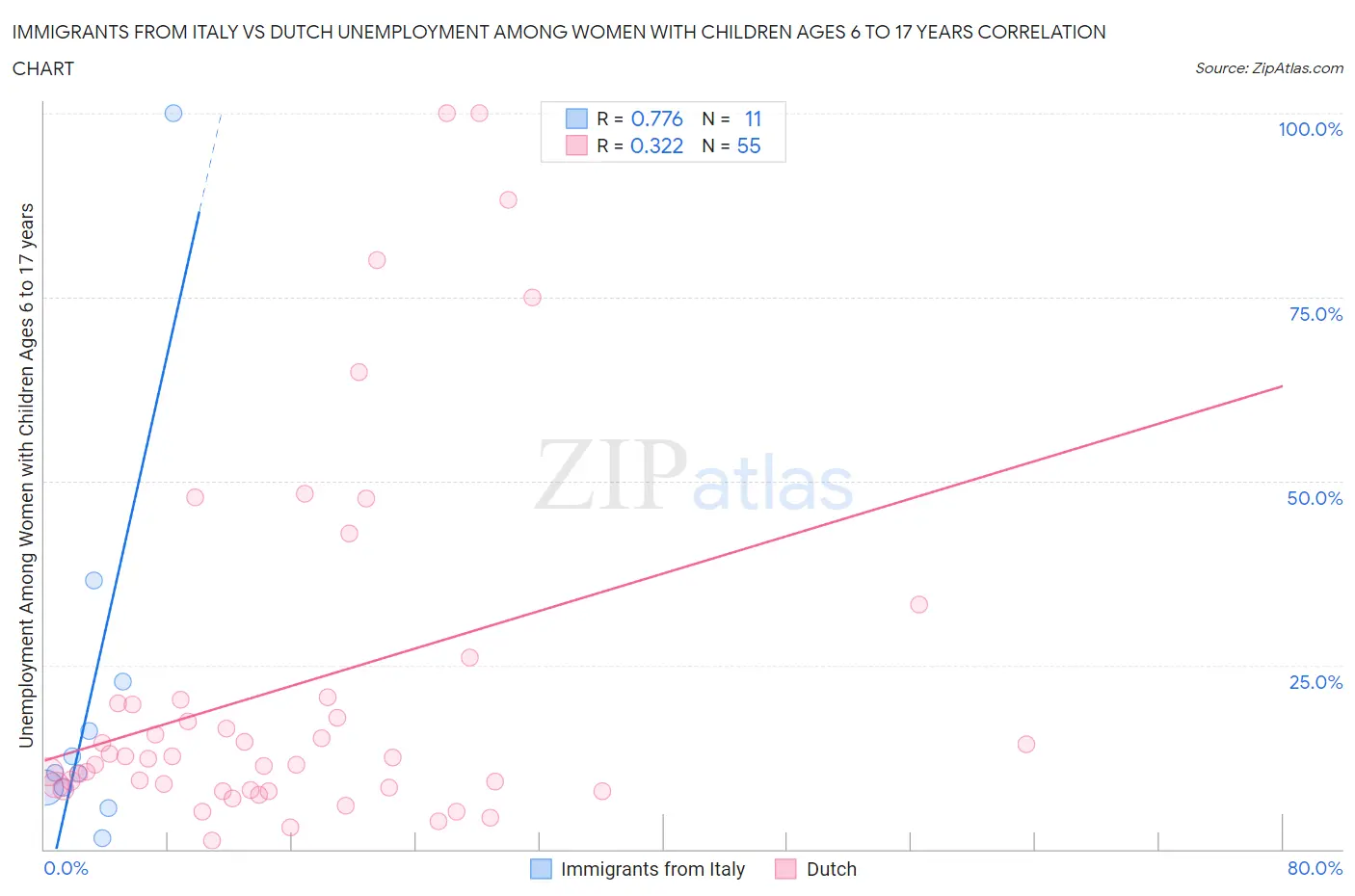 Immigrants from Italy vs Dutch Unemployment Among Women with Children Ages 6 to 17 years