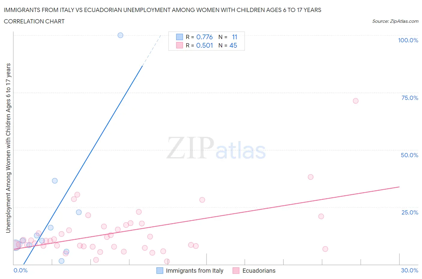 Immigrants from Italy vs Ecuadorian Unemployment Among Women with Children Ages 6 to 17 years