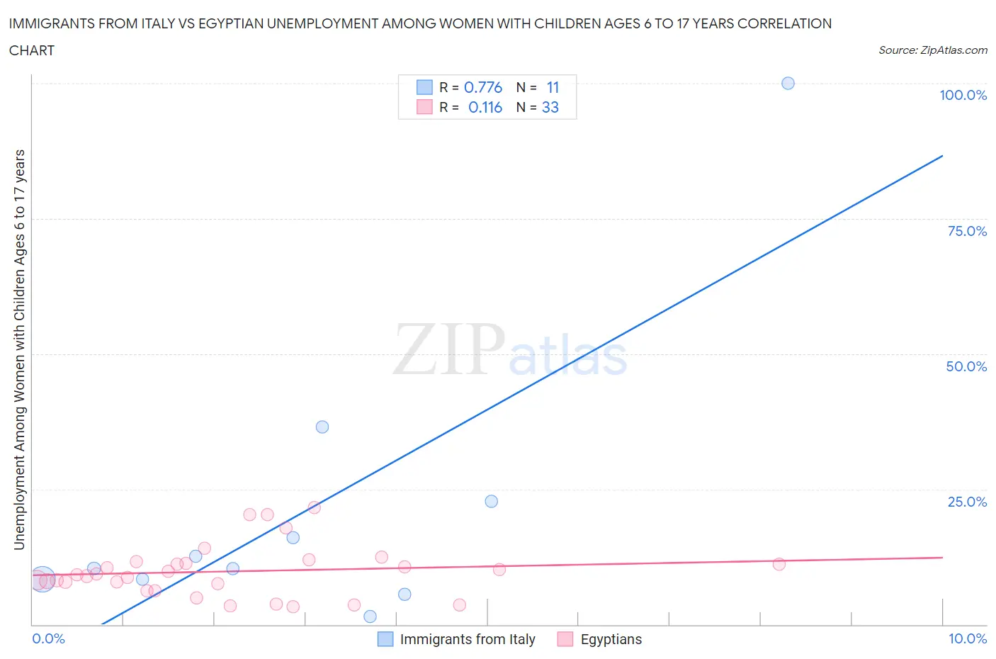 Immigrants from Italy vs Egyptian Unemployment Among Women with Children Ages 6 to 17 years