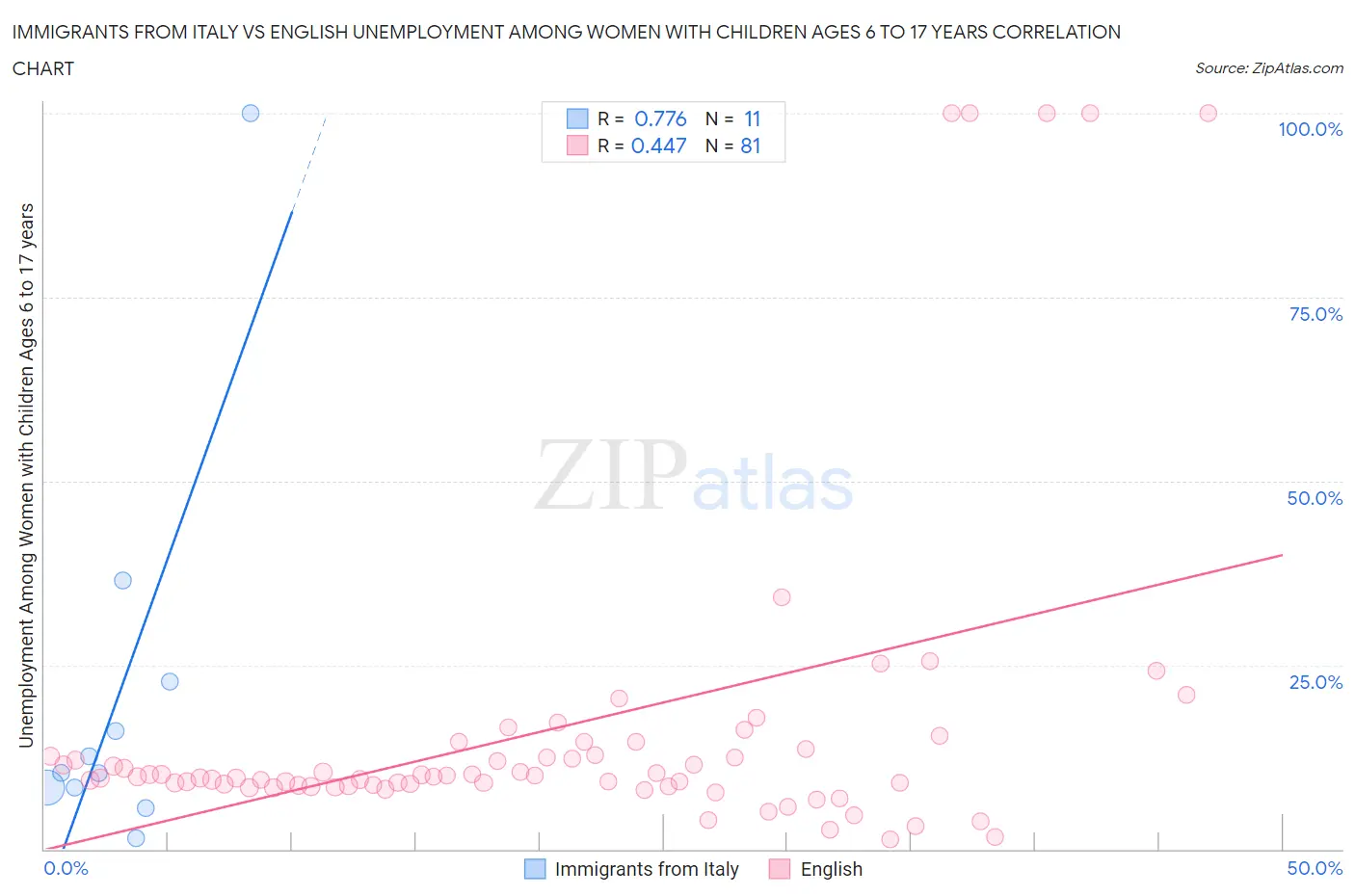 Immigrants from Italy vs English Unemployment Among Women with Children Ages 6 to 17 years