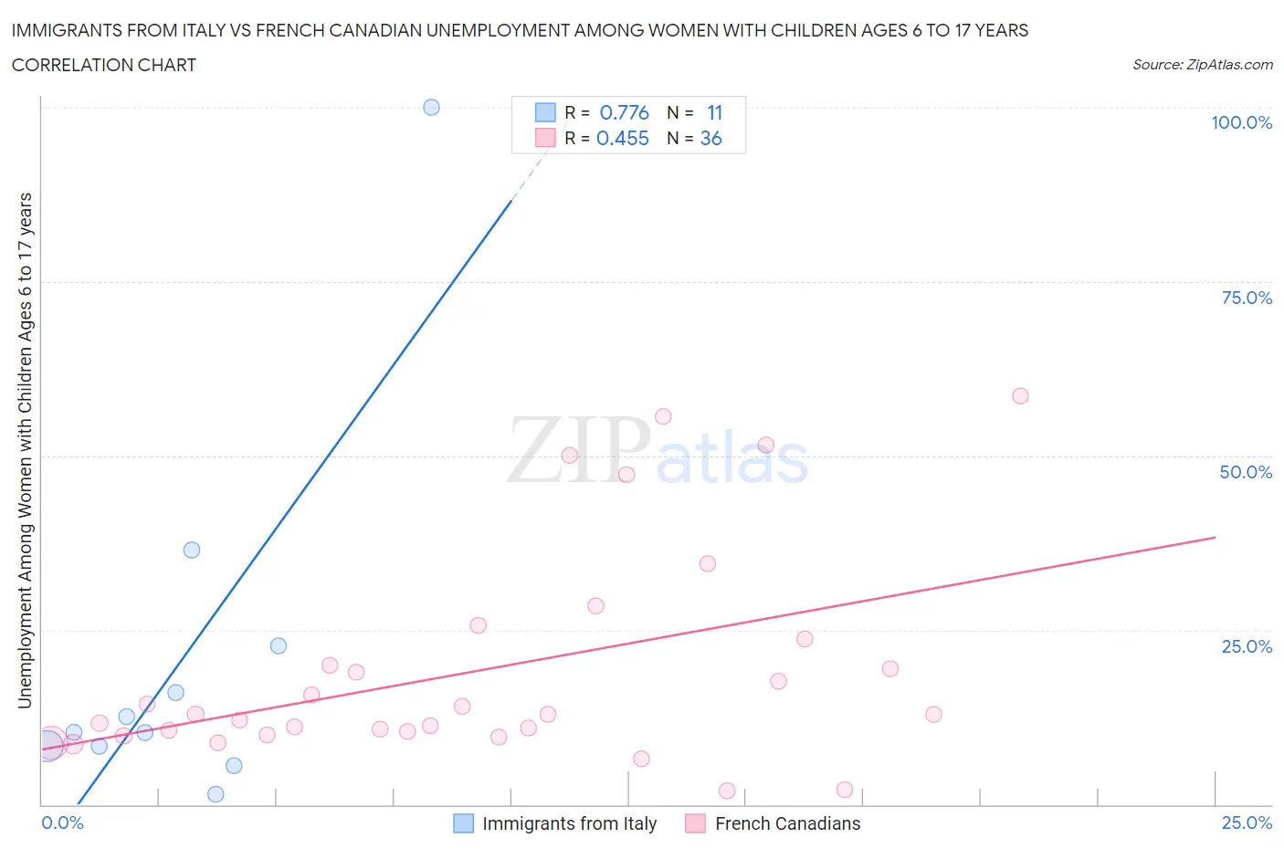 Immigrants from Italy vs French Canadian Unemployment Among Women with Children Ages 6 to 17 years