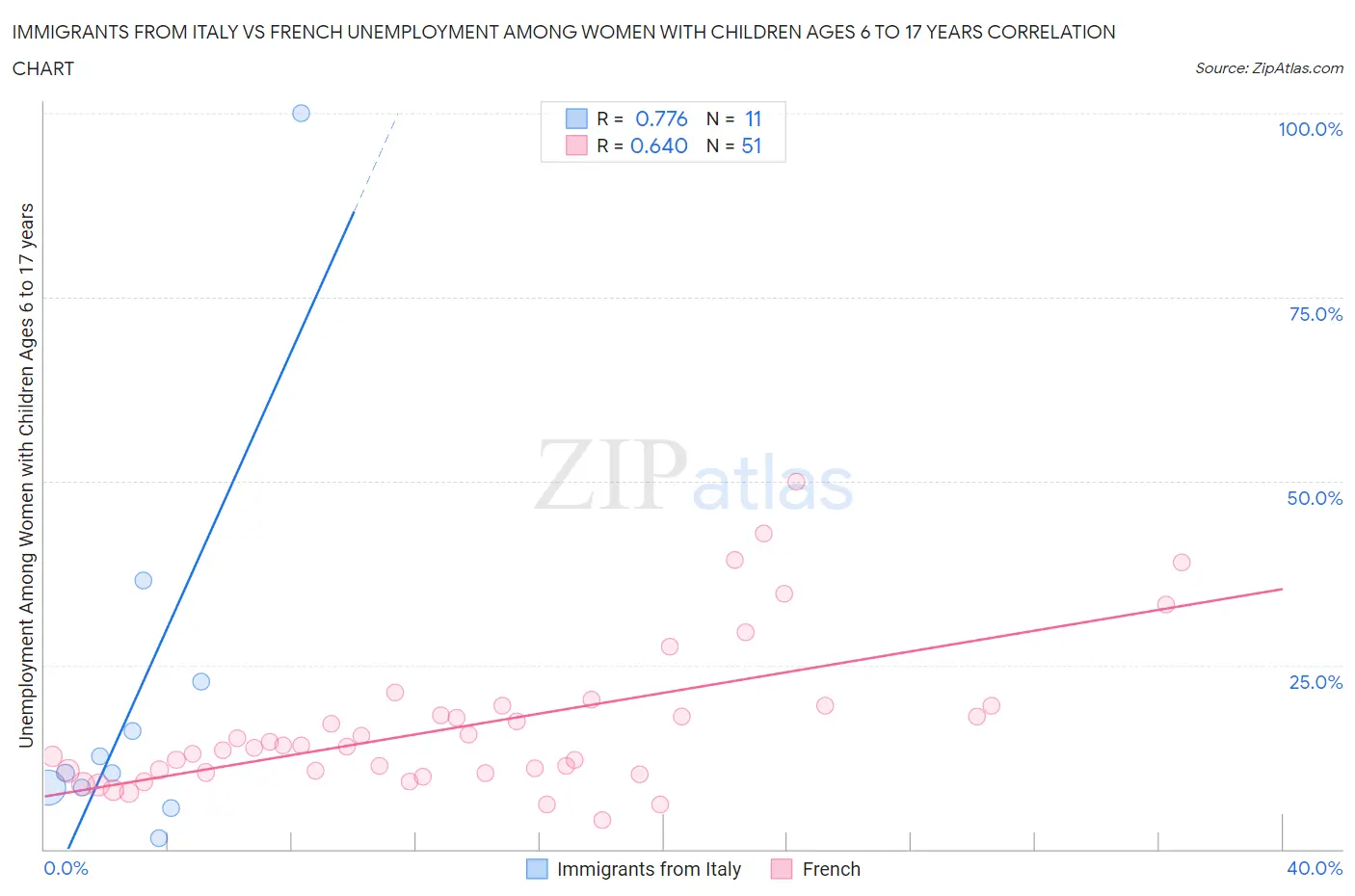 Immigrants from Italy vs French Unemployment Among Women with Children Ages 6 to 17 years