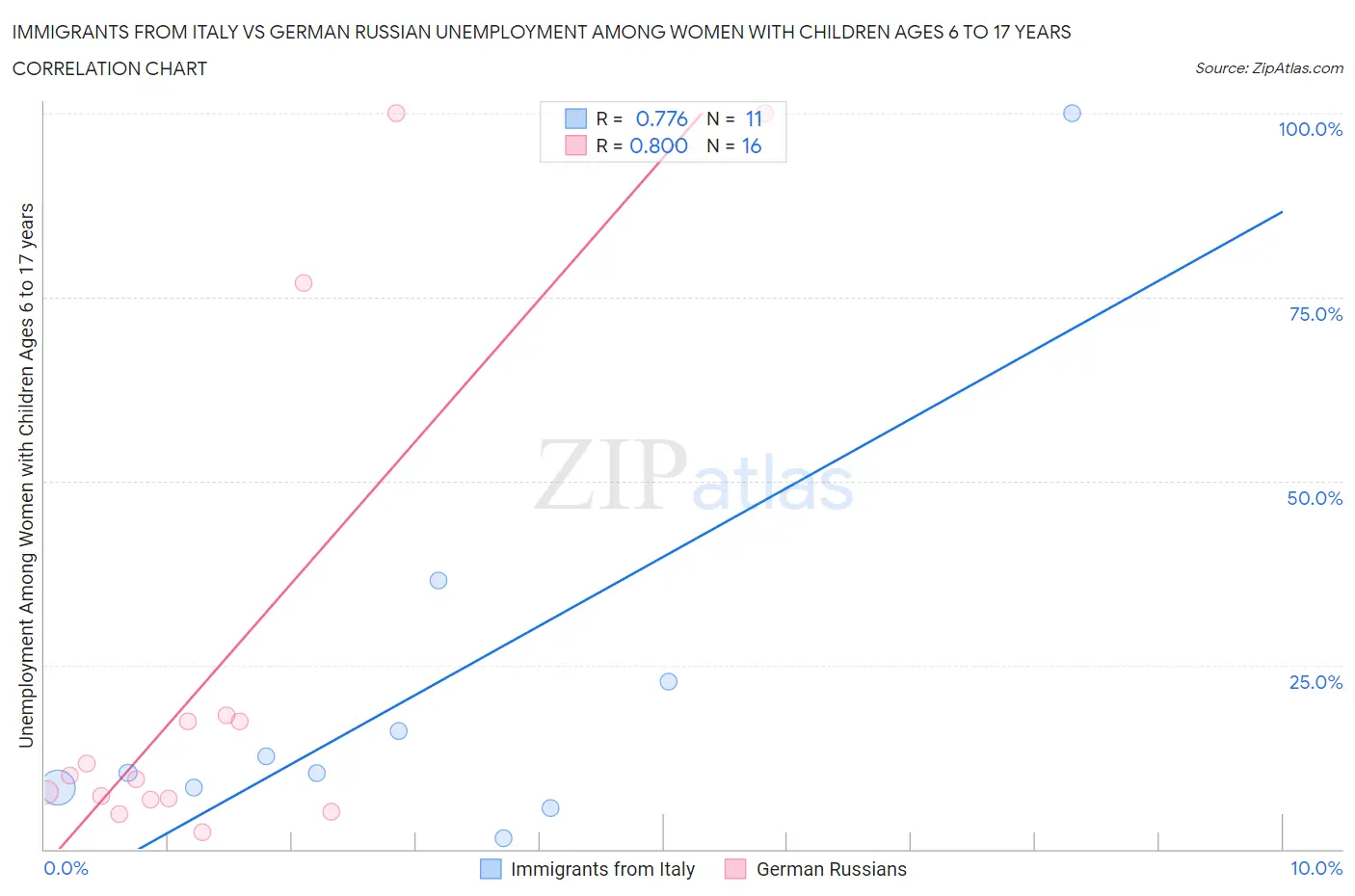 Immigrants from Italy vs German Russian Unemployment Among Women with Children Ages 6 to 17 years