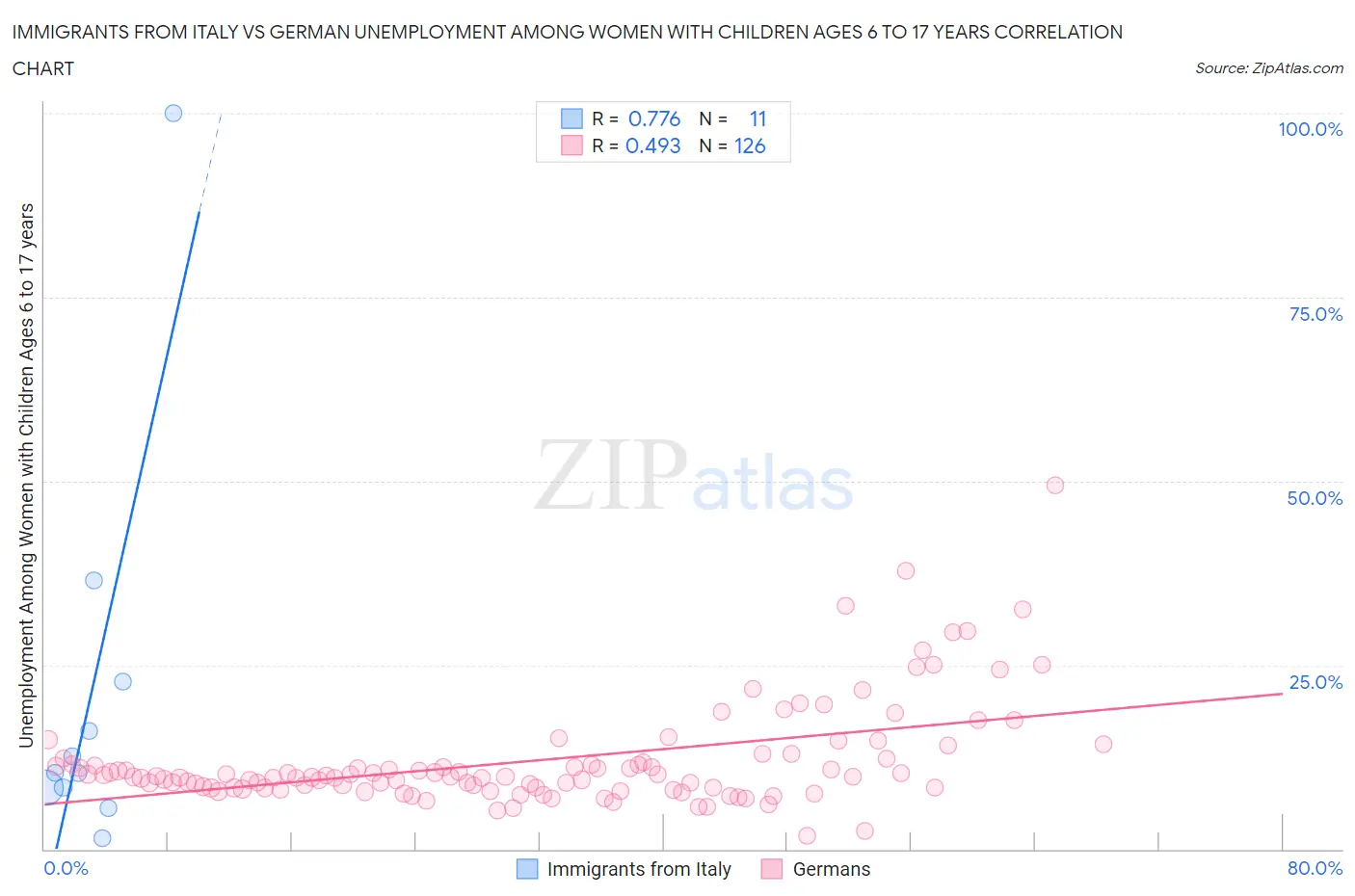 Immigrants from Italy vs German Unemployment Among Women with Children Ages 6 to 17 years