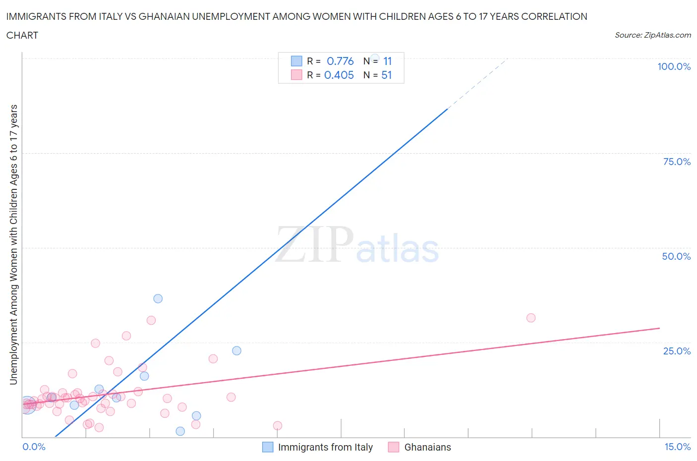 Immigrants from Italy vs Ghanaian Unemployment Among Women with Children Ages 6 to 17 years