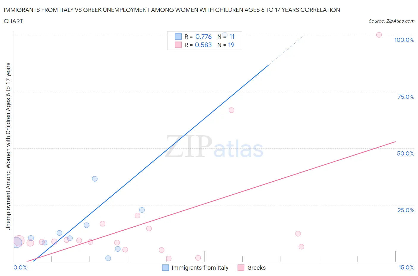 Immigrants from Italy vs Greek Unemployment Among Women with Children Ages 6 to 17 years
