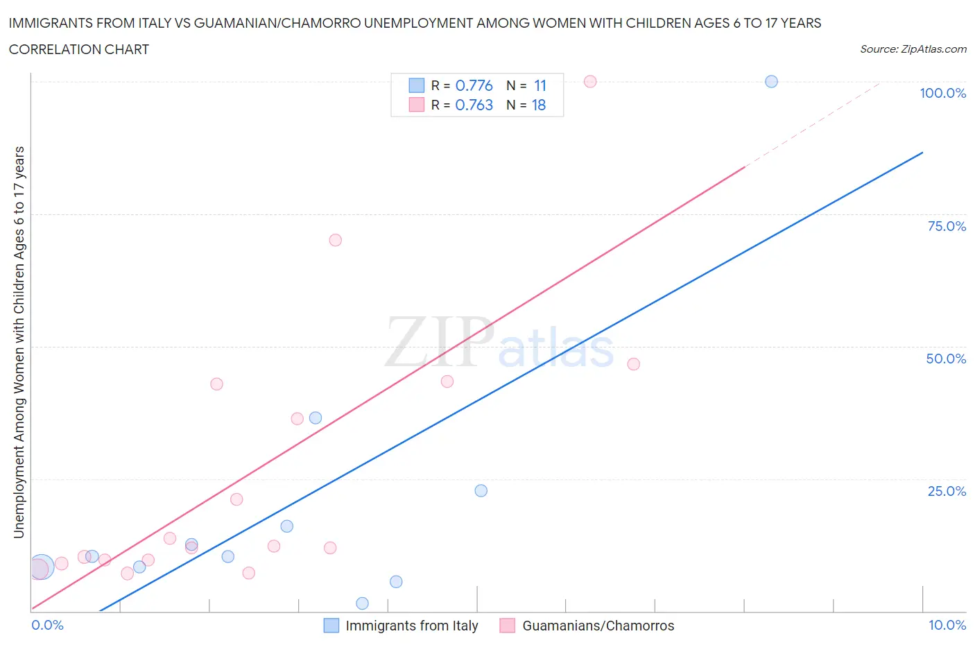 Immigrants from Italy vs Guamanian/Chamorro Unemployment Among Women with Children Ages 6 to 17 years