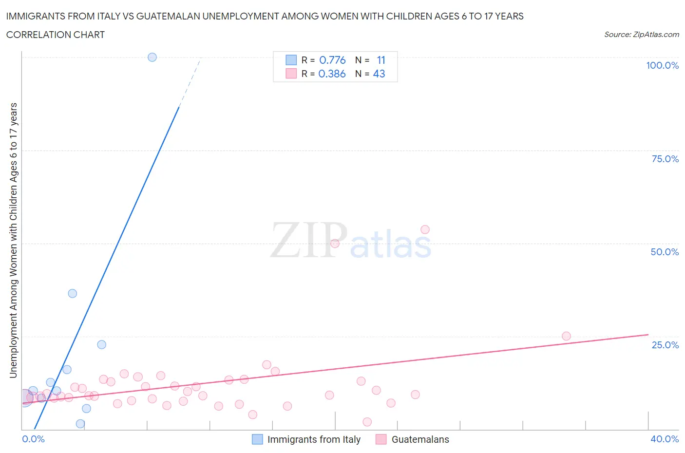 Immigrants from Italy vs Guatemalan Unemployment Among Women with Children Ages 6 to 17 years