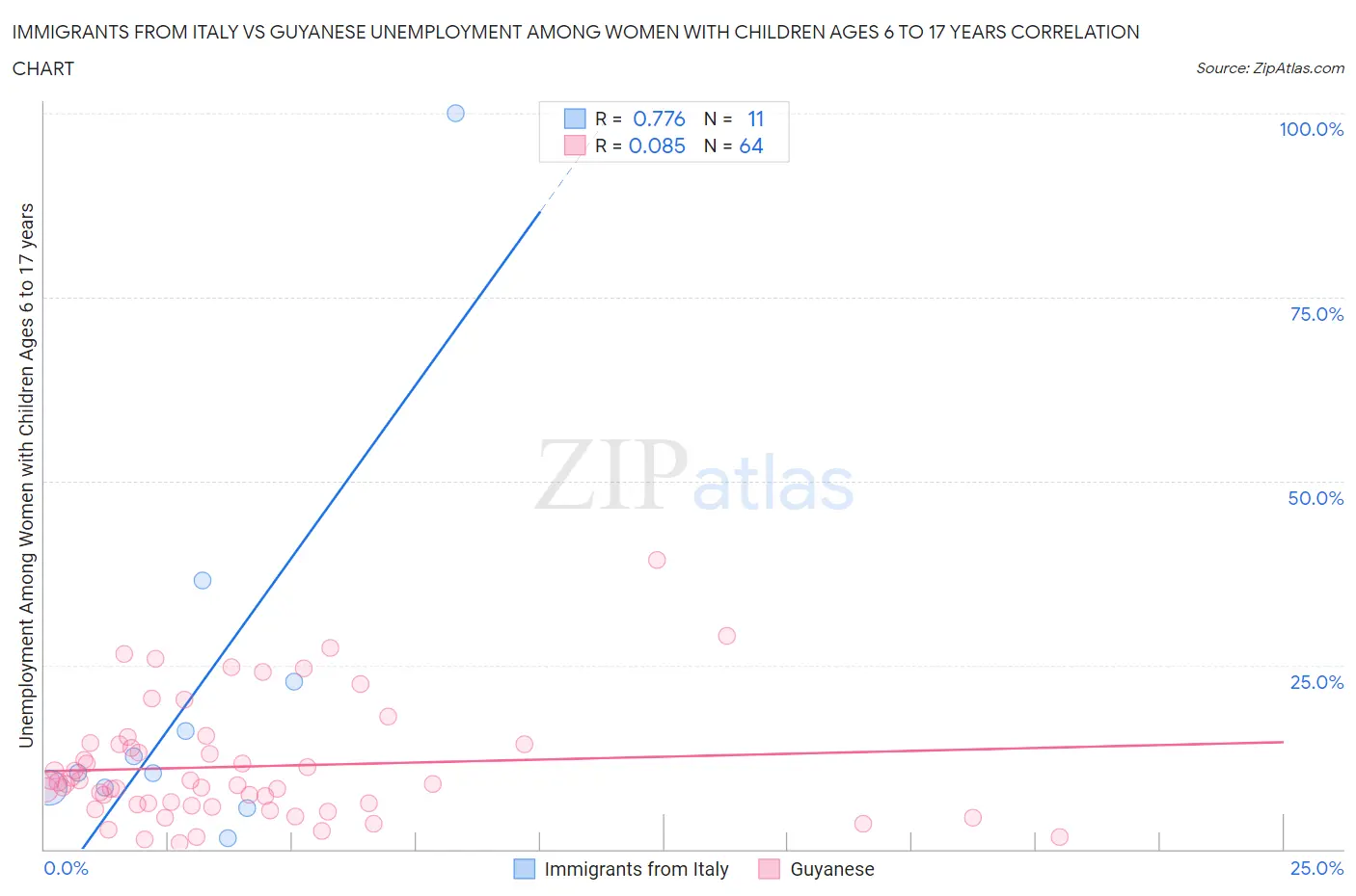 Immigrants from Italy vs Guyanese Unemployment Among Women with Children Ages 6 to 17 years