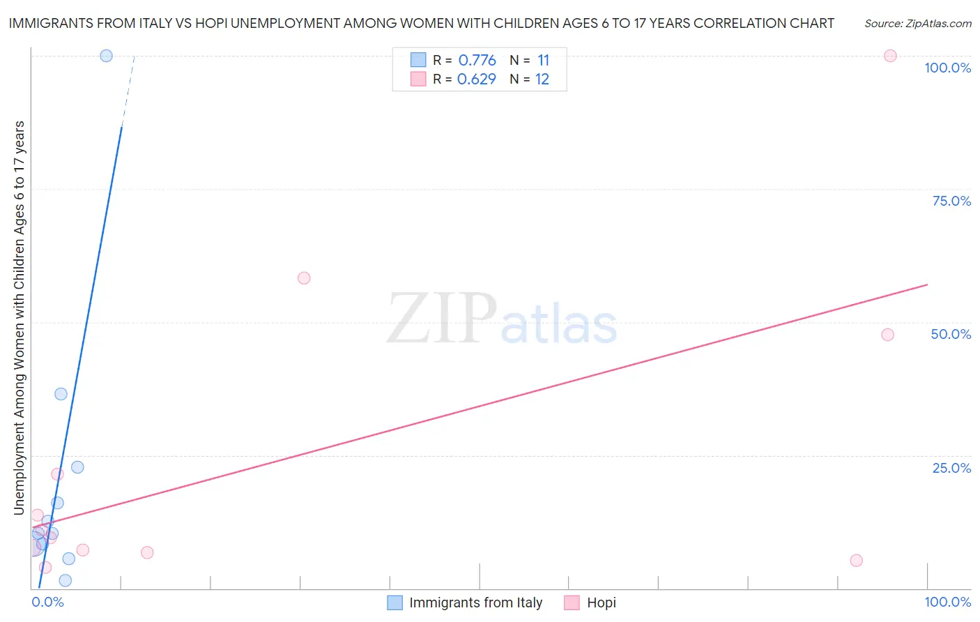 Immigrants from Italy vs Hopi Unemployment Among Women with Children Ages 6 to 17 years