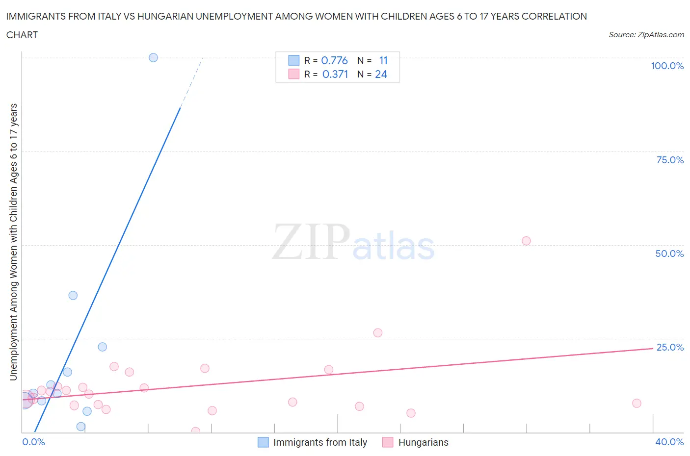 Immigrants from Italy vs Hungarian Unemployment Among Women with Children Ages 6 to 17 years