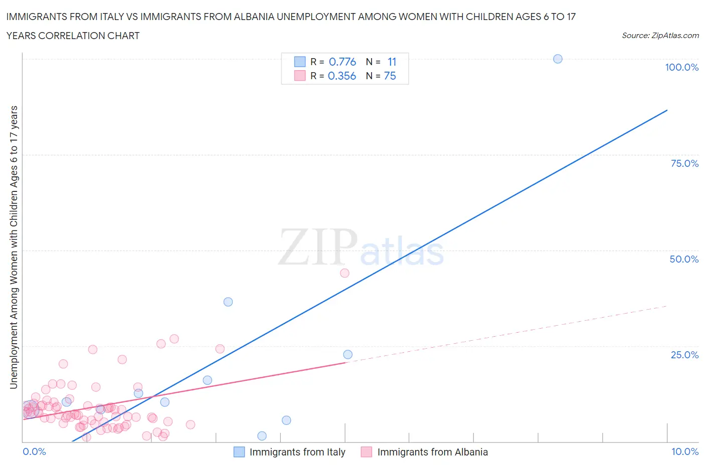 Immigrants from Italy vs Immigrants from Albania Unemployment Among Women with Children Ages 6 to 17 years