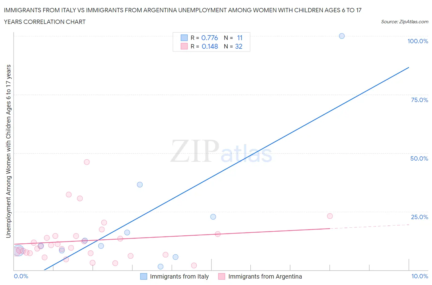 Immigrants from Italy vs Immigrants from Argentina Unemployment Among Women with Children Ages 6 to 17 years